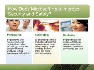 How Does Microsoft Help Improve
Security and Safety?
By developing software
products and tools that
increase security and
safety, helping people
minimize their risk
online and make
informed choices.
By partnering with
non-governmental
organizations, other
technology companies,
and governments
worldwide to help
keep people safe online.
By providing useful
guidance that helps
people understand
online risks and what
actions they can take.
Partnership Technology Guidance
 