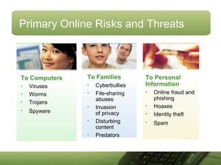 Primary Online Risks and Threats
To Families
• Cyberbullies
• File-sharing
abuses
• Invasion
of privacy
• Disturbing
content
• Predators
To Personal
Information
• Online fraud and
phishing
• Hoaxes
• Identity theft
• Spam
To Computers
• Viruses
• Worms
• Trojans
• Spyware
 