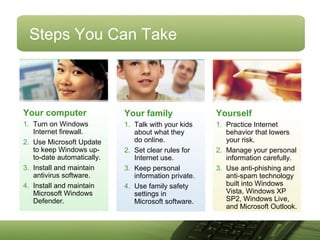 Steps You Can Take
Your computer
1. Turn on Windows
Internet firewall.
2. Use Microsoft Update
to keep Windows up-
to-date automatically.
3. Install and maintain
antivirus software.
4. Install and maintain
Microsoft Windows
Defender.
Yourself
1. Practice Internet
behavior that lowers
your risk.
2. Manage your personal
information carefully.
3. Use anti-phishing and
anti-spam technology
built into Windows
Vista, Windows XP
SP2, Windows Live,
and Microsoft Outlook.
Your family
1. Talk with your kids
about what they
do online.
2. Set clear rules for
Internet use.
3. Keep personal
information private.
4. Use family safety
settings in
Microsoft software.
 