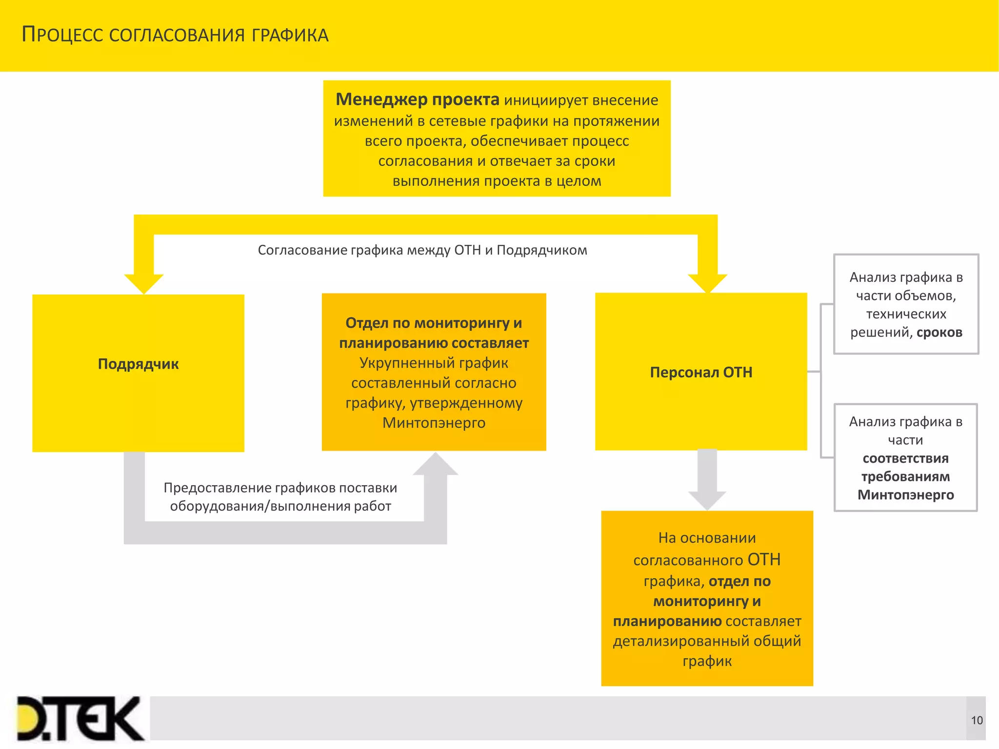 Сноски
10
ПРОЦЕСС СОГЛАСОВАНИЯ ГРАФИКА
10
Отдел по мониторингу и
планированию составляет
Укрупненный график
составленный согласно
графику, утвержденному
Минтопэнерго
Подрядчик
Персонал ОТН
Согласование графика между ОТН и Подрядчиком
Предоставление графиков поставки
оборудования/выполнения работ
На основании
согласованного ОТН
графика, отдел по
мониторингу и
планированию составляет
детализированный общий
график
Анализ графика в
части объемов,
технических
решений, сроков
Анализ графика в
части
соответствия
требованиям
Минтопэнерго
Менеджер проекта инициирует внесение
изменений в сетевые графики на протяжении
всего проекта, обеспечивает процесс
согласования и отвечает за сроки
выполнения проекта в целом
 