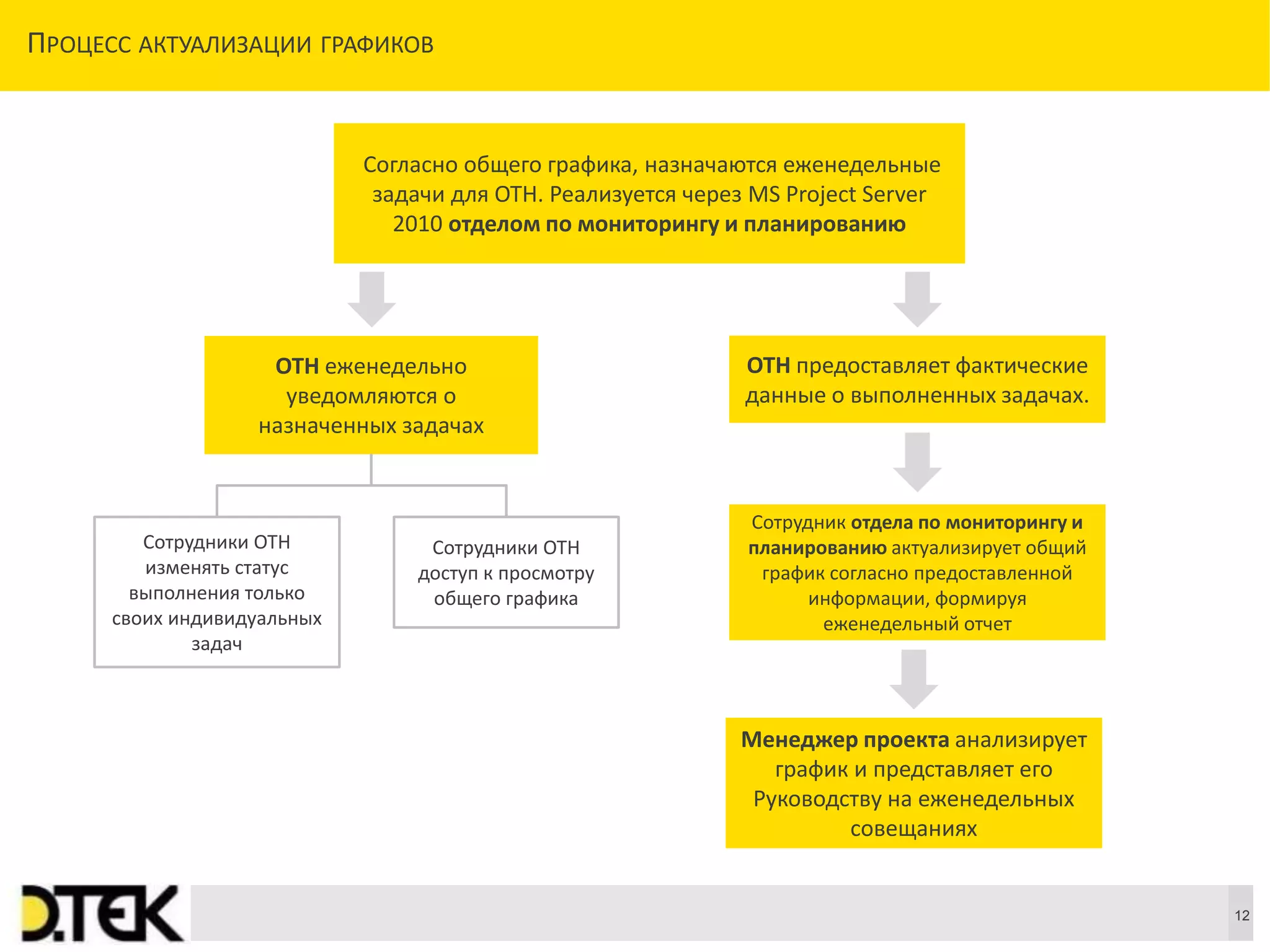 Сноски
ПРОЦЕСС АКТУАЛИЗАЦИИ ГРАФИКОВ
12
ОТН еженедельно
уведомляются о
назначенных задачах
Согласно общего графика, назначаются еженедельные
задачи для ОТН. Реализуется через MS Project Server
2010 отделом по мониторингу и планированию
ОТН предоставляет фактические
данные о выполненных задачах.
Сотрудник отдела по мониторингу и
планированию актуализирует общий
график согласно предоставленной
информации, формируя
еженедельный отчет
Менеджер проекта анализирует
график и представляет его
Руководству на еженедельных
совещаниях
Сотрудники ОТН
изменять статус
выполнения только
своих индивидуальных
задач
Сотрудники ОТН
доступ к просмотру
общего графика
 
