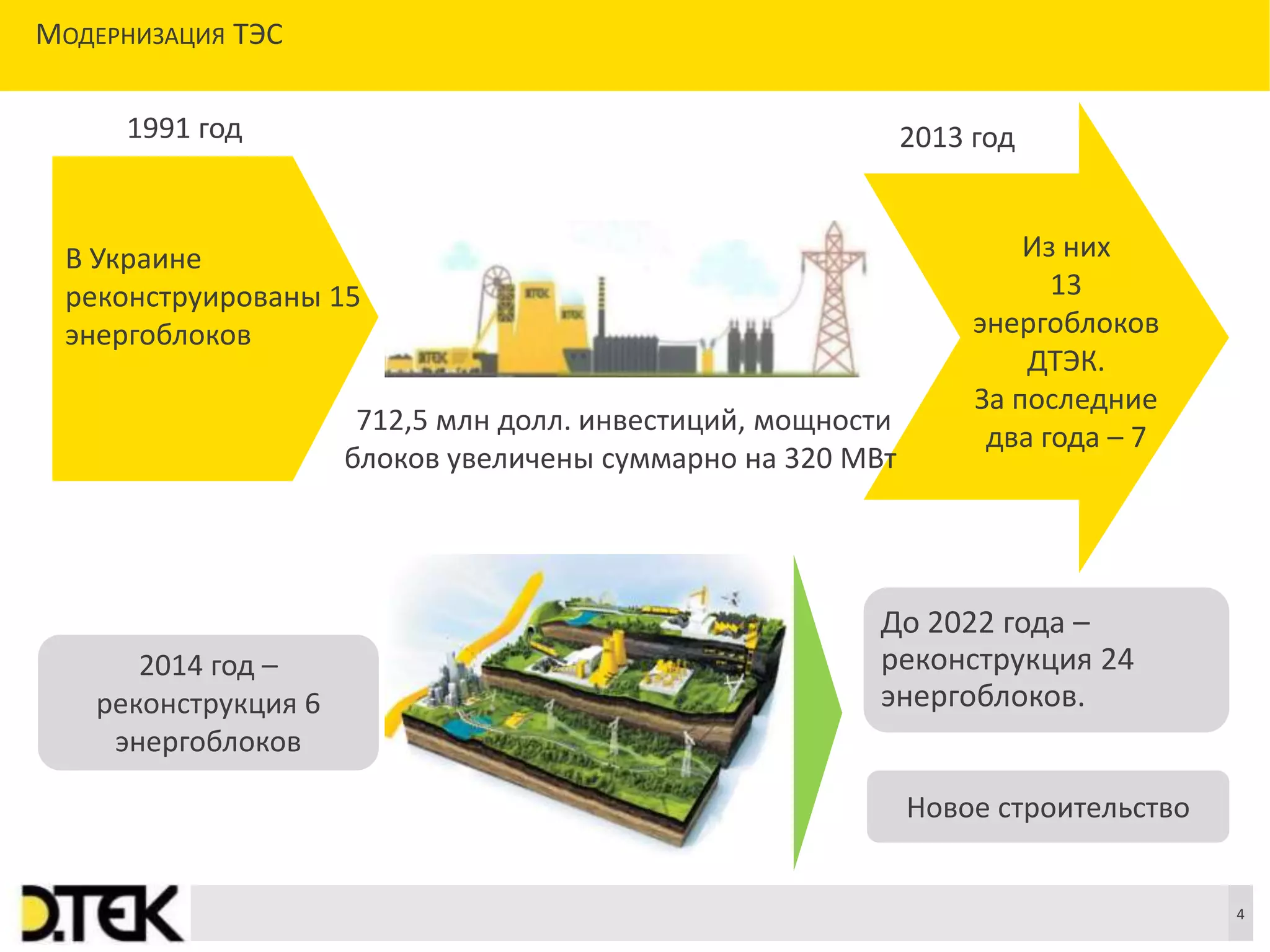 Сноски
МОДЕРНИЗАЦИЯ ТЭС
В Украине
реконструированы 15
энергоблоков
Из них
13
энергоблоков
ДТЭК.
За последние
два года – 7
До 2022 года –
реконструкция 24
энергоблоков.
1991 год 2013 год
712,5 млн долл. инвестиций, мощности
блоков увеличены суммарно на 320 МВт
4
Новое строительство
2014 год –
реконструкция 6
энергоблоков
 