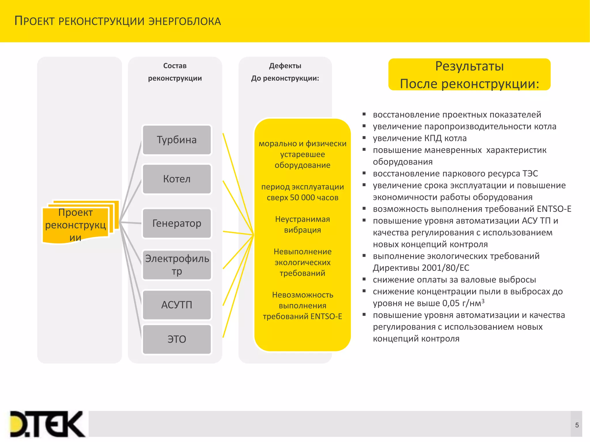 Сноски
ПРОЕКТ РЕКОНСТРУКЦИИ ЭНЕРГОБЛОКА
5
Дефекты
До реконструкции:
Состав
реконструкции
Проект
реконструкц
ии
Турбина
Котел
Генератор
Электрофиль
тр
АСУТП
ЭТО
 восстановление проектных показателей
 увеличение паропроизводительности котла
 увеличение КПД котла
 повышение маневренных характеристик
оборудования
 восстановление паркового ресурса ТЭС
 увеличение срока эксплуатации и повышение
экономичности работы оборудования
 возможность выполнения требований ENTSO-E
 повышение уровня автоматизации АСУ ТП и
качества регулирования с использованием
новых концепций контроля
 выполнение экологических требований
Директивы 2001/80/ЕС
 снижение оплаты за валовые выбросы
 снижение концентрации пыли в выбросах до
уровня не выше 0,05 г/нм3
 повышение уровня автоматизации и качества
регулирования с использованием новых
концепций контроля
Результаты
После реконструкции:
морально и физически
устаревшее
оборудование
период эксплуатации
сверх 50 000 часов
Неустранимая
вибрация
Невыполнение
экологических
требований
Невозможность
выполнения
требований ENTSO-E
 