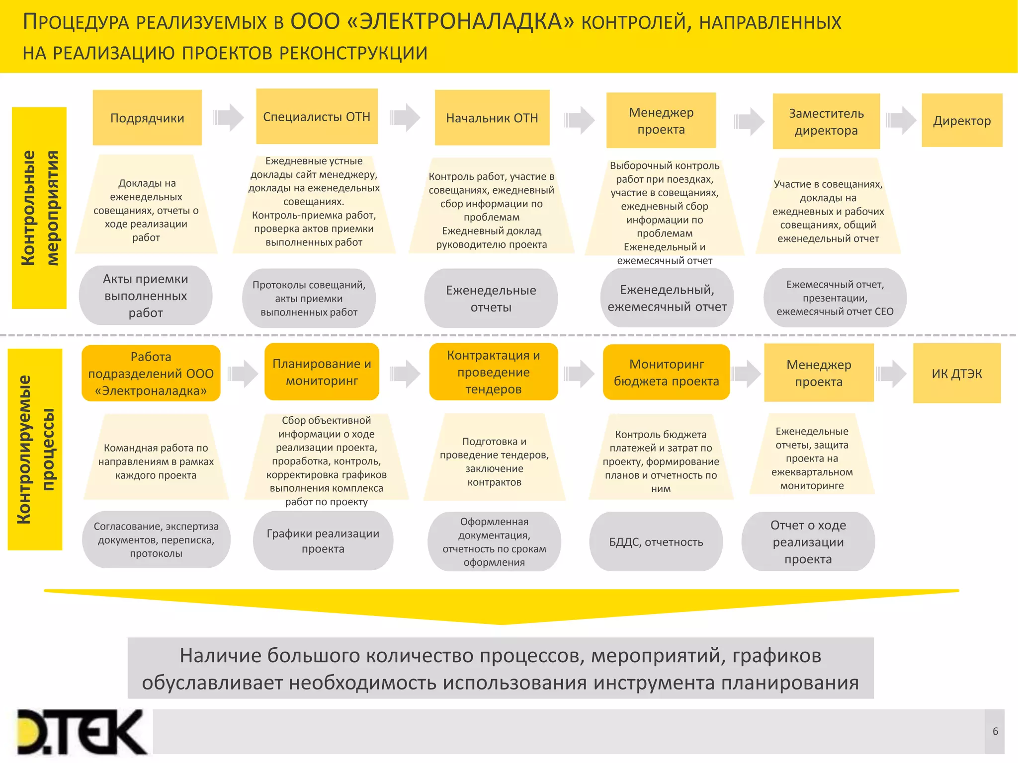 Сноски
6
ПРОЦЕДУРА РЕАЛИЗУЕМЫХ В ООО «ЭЛЕКТРОНАЛАДКА» КОНТРОЛЕЙ, НАПРАВЛЕННЫХ
НА РЕАЛИЗАЦИЮ ПРОЕКТОВ РЕКОНСТРУКЦИИ
Подрядчики Специалисты ОТН Начальник ОТН Менеджер
проекта
Заместитель
директора
Директор
Менеджер
проекта
ИК ДТЭК
Работа
подразделений ООО
«Электроналадка»
Доклады на
еженедельных
совещаниях, отчеты о
ходе реализации
работ
Ежедневные устные
доклады сайт менеджеру,
доклады на еженедельных
совещаниях.
Контроль-приемка работ,
проверка актов приемки
выполненных работ
Контроль работ, участие в
совещаниях, ежедневный
сбор информации по
проблемам
Ежедневный доклад
руководителю проекта
Выборочный контроль
работ при поездках,
участие в совещаниях,
ежедневный сбор
информации по
проблемам
Еженедельный и
ежемесячный отчет
Участие в совещаниях,
доклады на
ежедневных и рабочих
совещаниях, общий
еженедельный отчет
Акты приемки
выполненных
работ
Протоколы совещаний,
акты приемки
выполненных работ
Еженедельные
отчеты
Еженедельный,
ежемесячный отчет
Ежемесячный отчет,
презентации,
ежемесячный отчет СЕО
Согласование, экспертиза
документов, переписка,
протоколы
Отчет о ходе
реализации
проекта
Командная работа по
направлениям в рамках
каждого проекта
Еженедельные
отчеты, защита
проекта на
ежеквартальном
мониторинге
Планирование и
мониторинг
Графики реализации
проекта
Оформленная
документация,
отчетность по срокам
оформления
Сбор объективной
информации о ходе
реализации проекта,
проработка, контроль,
корректировка графиков
выполнения комплекса
работ по проекту
Подготовка и
проведение тендеров,
заключение
контрактов
Мониторинг
бюджета проекта
БДДС, отчетность
Контроль бюджета
платежей и затрат по
проекту, формирование
планов и отчетность по
ним
Контрактация и
проведение
тендеров
Контрольные
мероприятия
Контролируемые
процессы
Наличие большого количество процессов, мероприятий, графиков
обуславливает необходимость использования инструмента планирования
 