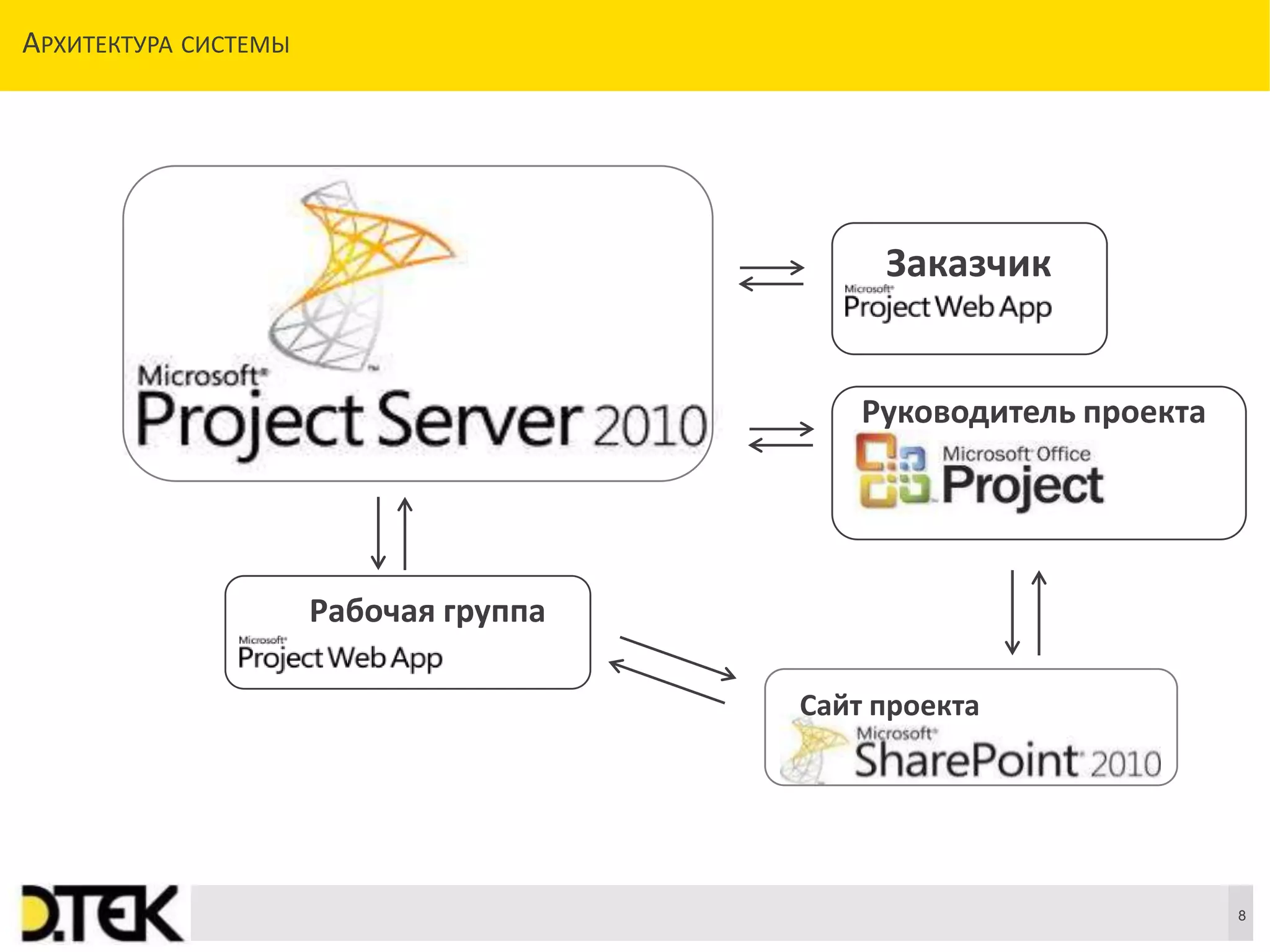 Сноски
АРХИТЕКТУРА СИСТЕМЫ
8
Руководитель проекта
Заказчик
Рабочая группа
Сайт проекта
 