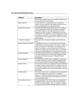 12 Project Server 2010 Administrator's Guide


              Attribute                        Description
                                               When Project levels a resource, its selected assignments
                                               are distributed and rescheduled.
              Base Calendar                    A base calendar is a calendar that can be used as a
                                               project and task calendar that specifies default working
                                               and non-working time for a set of resources.
              Default Booking Type             Using the Default Booking Type list, you can configure a
                                               user's booking type as either Committed or Proposed. A
                                               committed resource is formally allocated to any task
                                               assignment within a project. A proposed resource has a
                                               pending resource allocation to a task assignment that has
                                               not yet been authorized. This resource assignment does
                                               not detract from the availability of the resource to work on
                                               other projects.
              Timesheet manager                If the user has a timesheet manager, specify that user
                                               here.
              Default Assignment Owner         An assignment owner is an enterprise resource who is
                                               responsible for entering progress information in PWA. This
                                               person can differ from the person first assigned to the
                                               task. For example, a material resource cannot log on to
                                               PWA but the assignment owner field allows an enterprise
                                               resource to enter progress for the resource within PWA.
              Earliest Available               The earliest date that the user is available as a resource.
                                               This date corresponds to the resource availability dates
                                               for a resource that can be seen in Microsoft Project
                                               Professional.
              Latest Available                 The latest date that the user is available as a resource.
                                               This date corresponds to the resource availability dates
                                               for a resource that can be seen in Project Professional.
              Standard Rate                    The rate for the work on an assignment that is scheduled
                                               during the regular working hours of an assigned resource.
                                               To establish variable rates, open the enterprise resource
                                               in Project Professional and set this information in the Cost
                                               Rate tables.
              Overtime Rate                    The rate for the work on an assignment that is scheduled
                                               beyond the regular working hours of an assigned
                                               resource. To establish variable rates, open the enterprise
                                               resource in Project Professional and set this information
                                               in the Cost Rate tables.
              Current Max. Units (%)           The percentage of time that the resource is available for
                                               assignments. The current max units is tied to the early
                                               and late availability dates, if set. For example, if today is
                                               1/1/2011 and the earliest available date is 1/2/2011
 