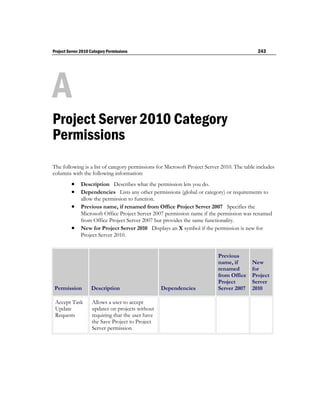 Project Server 2010 Category Permissions                                                     243




A
Project Server 2010 Category
Permissions
The following is a list of category permissions for Microsoft Project Server 2010. The table includes
columns with the following information:
           Description Describes what the permission lets you do.
           Dependencies Lists any other permissions (global or category) or requirements to
               allow the permission to function.
              Previous name, if renamed from Office Project Server 2007 Specifies the
               Microsoft Office Project Server 2007 permission name if the permission was renamed
               from Office Project Server 2007 but provides the same functionality.
              New for Project Server 2010 Displays an X symbol if the permission is new for
               Project Server 2010.


                                                                           Previous
                                                                           name, if       New
                                                                           renamed        for
                                                                           from Office    Project
                                                                           Project        Server
 Permission         Description                    Dependencies            Server 2007    2010

 Accept Task        Allows a user to accept
 Update             updates on projects without
 Requests           requiring that the user have
                    the Save Project to Project
                    Server permission
 