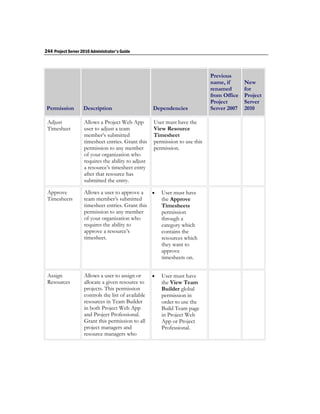 244 Project Server 2010 Administrator's Guide



                                                                              Previous
                                                                              name, if      New
                                                                              renamed       for
                                                                              from Office   Project
                                                                              Project       Server
 Permission         Description                      Dependencies             Server 2007   2010

 Adjust             Allows a Project Web App         User must have the
 Timesheet          user to adjust a team            View Resource
                    member’s submitted               Timesheet
                    timesheet entries. Grant this    permission to use this
                    permission to any member         permission.
                    of your organization who
                    requires the ability to adjust
                    a resource’s timesheet entry
                    after that resource has
                    submitted the entry.

 Approve            Allows a user to approve a          User must have
 Timesheets         team member’s submitted              the Approve
                    timesheet entries. Grant this        Timesheets
                    permission to any member             permission
                    of your organization who             through a
                    requires the ability to              category which
                    approve a resource’s                 contains the
                    timesheet.                           resources which
                                                         they want to
                                                         approve
                                                         timesheets on.


 Assign             Allows a user to assign or          User must have
 Resources          allocate a given resource to         the View Team
                    projects. This permission            Builder global
                    controls the list of available       permission in
                    resources in Team Builder            order to use the
                    in both Project Web App              Build Team page
                    and Project Professional.            in Project Web
                    Grant this permission to all         App or Project
                    project managers and                 Professional.
                    resource managers who
 