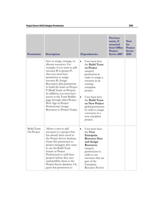 Project Server 2010 Category Permissions                                                    245



                                                                            Previous
                                                                            name, if      New
                                                                            renamed       for
                                                                            from Office   Project
                                                                            Project       Server
 Permission         Description                    Dependencies             Server 2007   2010

                    have to assign, manage, or        User must have
                    allocate resources. For            the Build Team
                    example, if you want to add        on Project
                    resource R to project P,           category
                    then you must have                 permission in
                    permission to assign               order to assign a
                    resource R (Assign                 resource in an
                    Resources) plus permission         existing
                    to build the team on Project       enterprise
                    P (Build Team on Project).         project.
                    In addition, you must have
                    access to the Team Builder        User must have
                    page through either Project        the Build Team
                    Web App or Project                 on New Project
                    Professional (Assign               global permission
                    Resources to Project Team).        in order to assign
                                                       a resource in a
                                                       new enterprise
                                                       project.


 Build Team         Allows a user to add              User must have
 On Project         resources to a project that        the View
                    has already been saved to          Enterprise
                    the Project Server database.       Resource Data
                    Grant this permission to           and Assign
                    project managers who want          Resources
                    to use the Build Team              category
                    feature in Project                 permissions in
                    Professional to staff their        order to see
                    projects before they save          resources that are
                    (and publish) them to the          part of the
                    Project Server database. Or,       Enterprise
                    grant this permission to           Resource Pool in
 