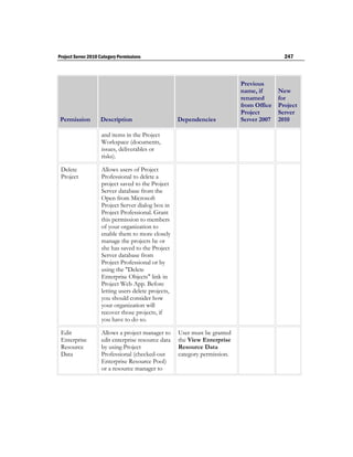 Project Server 2010 Category Permissions                                                    247



                                                                            Previous
                                                                            name, if      New
                                                                            renamed       for
                                                                            from Office   Project
                                                                            Project       Server
 Permission         Description                      Dependencies           Server 2007   2010

                    and items in the Project
                    Workspace (documents,
                    issues, deliverables or
                    risks).

 Delete             Allows users of Project
 Project            Professional to delete a
                    project saved to the Project
                    Server database from the
                    Open from Microsoft
                    Project Server dialog box in
                    Project Professional. Grant
                    this permission to members
                    of your organization to
                    enable them to more closely
                    manage the projects he or
                    she has saved to the Project
                    Server database from
                    Project Professional or by
                    using the "Delete
                    Enterprise Objects" link in
                    Project Web App. Before
                    letting users delete projects,
                    you should consider how
                    your organization will
                    recover those projects, if
                    you have to do so.

 Edit               Allows a project manager to      User must be granted
 Enterprise         edit enterprise resource data    the View Enterprise
 Resource           by using Project                 Resource Data
 Data               Professional (checked-out        category permission.
                    Enterprise Resource Pool)
                    or a resource manager to
 