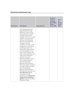 248 Project Server 2010 Administrator's Guide



                                                                   Previous
                                                                   name, if      New
                                                                   renamed       for
                                                                   from Office   Project
                                                                   Project       Server
 Permission         Description                     Dependencies   Server 2007   2010

                    edit enterprise resources
                    using Project Web App
                    (Resource Center). Grant
                    this permission to project
                    managers and resource
                    managers who have to make
                    updates to resources that
                    belong to the Enterprise
                    Resource Pool. Resource
                    managers with this
                    permission are able to edit
                    enterprise resource data in
                    the Resource Center in
                    Project Web App, and they
                    can make updates to cost
                    data, custom outline code
                    data, custom field data, and
                    other static information
                    related to resources.
                    Resource managers cannot
                    add or delete resources
                    from the Enterprise
                    Resource Pool in Project
                    Web App. Project managers
                    can add or delete resources
                    from the Enterprise
                    Resource Pool in Project
                    Professional if they have the
                    New Resource global
                    permission (to add
                    resources) or the Clean Up
                    Project Server Database
                    global permission (to delete
                    resources). These
 