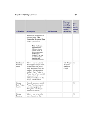 Project Server 2010 Category Permissions                                              249



                                                                   Previous
                                                                   name, if       New
                                                                   renamed        for
                                                                   from Office    Project
                                                                   Project        Server
 Permission         Description                     Dependencies   Server 2007    2010

                    permissions are required in
                    addition to the Edit
                    Enterprise Resource Data
                    category permission.

                              Note The Project
                              Server Interface
                              (PSI) can also be
                              used to create or
                              delete resources in
                              the Enterprise
                              Resource Pool and
                              to edit enterprise
                              resource data.


 Edit Project       Allows a user to edit only                     Edit Project   X
 Summary            the enterprise project fields                  Properties
 Fields             shown in the new project                       in Project
                    fields Web Part. If you do                     Center
                    not have this permission,
                    but have "Save Project to
                    Project Server" you can still
                    edit project-level
                    fields/custom fields in the
                    project field Web Part.

 Manage             Controls whether a specific                                   X
 Basic Project      Project Permission can be
 Security           set on a single project
                    through the new Project
                    Permissions feature.

 Manage             Allows a user to see other                                    X
 Resource           users whom he or she
 