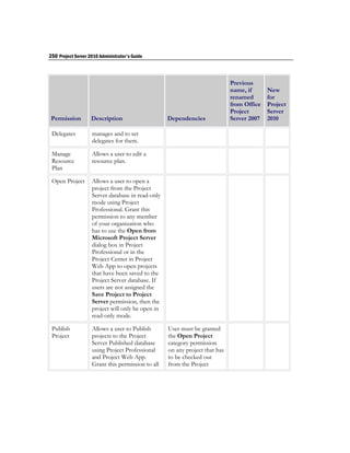 250 Project Server 2010 Administrator's Guide



                                                                             Previous
                                                                             name, if      New
                                                                             renamed       for
                                                                             from Office   Project
                                                                             Project       Server
 Permission         Description                    Dependencies              Server 2007   2010

 Delegates          manages and to set
                    delegates for them.

 Manage             Allows a user to edit a
 Resource           resource plan.
 Plan

 Open Project       Allows a user to open a
                    project from the Project
                    Server database in read-only
                    mode using Project
                    Professional. Grant this
                    permission to any member
                    of your organization who
                    has to use the Open from
                    Microsoft Project Server
                    dialog box in Project
                    Professional or in the
                    Project Center in Project
                    Web App to open projects
                    that have been saved to the
                    Project Server database. If
                    users are not assigned the
                    Save Project to Project
                    Server permission, then the
                    project will only be open in
                    read-only mode.

 Publish            Allows a user to Publish       User must be granted
 Project            projects to the Project        the Open Project
                    Server Published database      category permission
                    using Project Professional     on any project that has
                    and Project Web App.           to be checked out
                    Grant this permission to all   from the Project
 