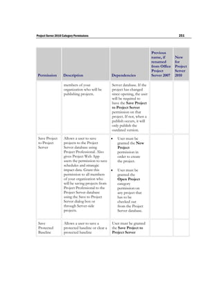 Project Server 2010 Category Permissions                                                      251



                                                                              Previous
                                                                              name, if      New
                                                                              renamed       for
                                                                              from Office   Project
                                                                              Project       Server
 Permission         Description                     Dependencies              Server 2007   2010

                    members of your                 Server database. If the
                    organization who will be        project has changed
                    publishing projects.            since opening, the user
                                                    will be required to
                                                    have the Save Project
                                                    to Project Server
                                                    permission on that
                                                    project. If not, when a
                                                    publish occurs, it will
                                                    only publish the
                                                    outdated version.

 Save Project       Allows a user to save             User must be
 to Project         projects to the Project            granted the New
 Server             Server database using              Project
                    Project Professional. Also         permission in
                    gives Project Web App              order to create
                    users the permission to save       the project.
                    schedules and strategic
                    impact data. Grant this           User must be
                    permission to all members          granted the
                    of your organization who           Open Project
                    will be saving projects from       category
                    Project Professional to the        permission on
                    Project Server database            any project that
                    using the Save to Project          has to be
                    Server dialog box or               checked out
                    through Server-side                from the Project
                    projects.                          Server database.


 Save               Allows a user to save a         User must be granted
 Protected          protected baseline or clear a   the Save Project to
 Baseline           protected baseline              Project Server
 