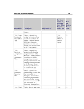 Project Server 2010 Category Permissions                                            253



                                                                  Previous
                                                                  name, if      New
                                                                  renamed       for
                                                                  from Office   Project
                                                                  Project       Server
 Permission         Description                    Dependencies   Server 2007   2010

                    Center.

 View Project       Allows a user to view                         View          X
 Schedule in        project information for a                     Project
 Project Web        specific project from the                     Details in
 App                Project Center in Project                     Project
                    Web App. Grant this                           Center
                    permission to users who
                    have to view project details
                    in the Project Center.

 View               Allows a user to view
 Resource           assignment details using
 Assignments        assignment views in the
 in                 Resource Center. Grant this
 Assignment         permission to project
 Views              managers and resource
                    managers who have to view
                    resource assignment details
                    in the Resource Center
                    from Project Professional
                    or Project Web App.

 View               Allows a user to view
 Enterprise         resources and resource data
 Resource           that is stored in the
 Data               Enterprise Resource Pool.
                    Grant this permission to
                    any user who has to view
                    resources and resource data
                    that is stored in the
                    Enterprise Resource Pool.

 View Project       Allows users to view Risks,                   View          X
 