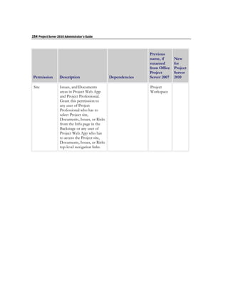 254 Project Server 2010 Administrator's Guide



                                                                 Previous
                                                                 name, if      New
                                                                 renamed       for
                                                                 from Office   Project
                                                                 Project       Server
 Permission         Description                   Dependencies   Server 2007   2010

 Site               Issues, and Documents                        Project
                    areas in Project Web App                     Workspace
                    and Project Professional.
                    Grant this permission to
                    any user of Project
                    Professional who has to
                    select Project site,
                    Documents, Issues, or Risks
                    from the Info page in the
                    Backstage or any user of
                    Project Web App who has
                    to access the Project site,
                    Documents, Issues, or Risks
                    top-level navigation links.
 