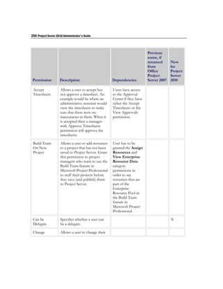 256 Project Server 2010 Administrator's Guide



                                                                             Previous
                                                                             name, if
                                                                             renamed       New
                                                                             from          for
                                                                             Office        Project
                                                                             Project       Server
 Permission          Description                       Dependencies          Server 2007   2010

 Accept               Allows a user to accept but      Users have access
 Timesheets           not approve a timesheet. An      to the Approval
                      example would be where an        Center if they have
                      administrative assistant would   either the Accept
                      view the timesheets to make      Timesheets or the
                      sure that there were no          View Approvals
                      inaccuracies in them. When it    permission.
                      is accepted then a manager
                      with Approve Timesheets
                      permission will approve the
                      timesheets.

 Build Team           Allows a user to add resources   User has to be
 On New               to a project that has not been   granted the Assign
 Project              saved to Project Server. Grant   Resources and
                      this permission to project       View Enterprise
                      managers who want to use the     Resource Data
                      Build Team feature in            category
                      Microsoft Project Professional   permissions in
                      to staff their projects before   order to see
                      they save (and publish) them     resources that are
                      to Project Server.               part of the
                                                       Enterprise
                                                       Resource Pool in
                                                       the Build Team
                                                       feature in
                                                       Microsoft Project
                                                       Professional.

 Can be               Specifies whether a user can                                         X
 Delegate             be a delegate.

 Change               Allows a user to change their
 