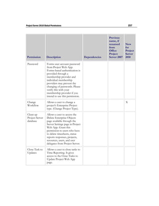 Project Server 2010 Global Permissions                                                   257



                                                                       Previous
                                                                       name, if
                                                                       renamed       New
                                                                       from          for
                                                                       Office        Project
                                                                       Project       Server
 Permission           Description                       Dependencies   Server 2007   2010

 Password             Forms user account password
                      from Project Web App.
                      Forms-based authentication is
                      provided through a
                      membership provider and
                      individual membership
                      providers may prevent the
                      changing of passwords. Please
                      verify this with your
                      membership provider if you
                      intend to use this permission.

 Change               Allows a user to change a                                      X
 Workflow             project's Enterprise Project
                      type. (Change Project Type).

 Clean up             Allows a user to access the
 Project Server       Delete Enterprise Objects
 database             page available through the
                      Server Settings page in Project
                      Web App. Grant this
                      permission to users who have
                      to delete timesheets, status
                      reports responses, projects,
                      resources, users, and user
                      delegates from Project Server.

 Close Task to        Allows a user to close tasks to
 Updates              Time Reporting. It gives
                      access to the Close Tasks to
                      Update Project Web App
                      page.
 