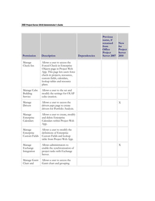 260 Project Server 2010 Administrator's Guide



                                                                       Previous
                                                                       name, if
                                                                       renamed       New
                                                                       from          for
                                                                       Office        Project
                                                                       Project       Server
 Permission          Description                        Dependencies   Server 2007   2010

 Manage               Allows a user to access the
 Check-Ins            Forced Check-in Enterprise
                      Objects page in Project Web
                      App. This page lets users force
                      check-in projects, resources,
                      custom fields, calendars,
                      lookup tables and resource
                      plans.

 Manage Cube          Allows a user to the set and
 Building             modify the settings for OLAP
 Service              cube creation.

 Manage               Allows a user to access the                                    X
 Drivers              drivers.aspx page to create
                      drivers for Portfolio Analysis.

 Manage               Allows a user to create, modify
 Enterprise           and delete Enterprise
 Calendars            Calendars within Project Web
                      App.

 Manage               Allows a user to modify the
 Enterprise           definitions of Enterprise
 Custom Fields        Custom Fields and lookup
                      table from Project Web App.

 Manage               Allows administrators to                                       X
 Exchange             enable the synchronization of
 Integration          project tasks with Exchange
                      Server.

 Manage Gantt         Allows a user to access the
 Chart and            Gantt chart and grouping
 