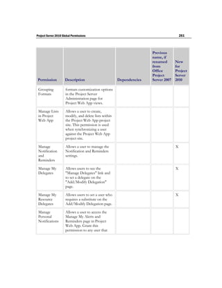Project Server 2010 Global Permissions                                                   261



                                                                       Previous
                                                                       name, if
                                                                       renamed       New
                                                                       from          for
                                                                       Office        Project
                                                                       Project       Server
 Permission           Description                       Dependencies   Server 2007   2010

 Grouping             formats customization options
 Formats              in the Project Server
                      Administration page for
                      Project Web App views.

 Manage Lists         Allows a user to create,
 in Project           modify, and delete lists within
 Web App              the Project Web App project
                      site. This permission is used
                      when synchronizing a user
                      against the Project Web App
                      project site.

 Manage               Allows a user to manage the                                    X
 Notification         Notification and Reminders
 and                  settings.
 Reminders

 Manage My            Allows users to see the                                        X
 Delegates            "Manage Delegates" link and
                      to set a delegate on the
                      "Add/Modify Delegation"
                      page.

 Manage My            Allows users to set a user who                                 X
 Resource             requires a substitute on the
 Delegates            Add/Modify Delegation page.

 Manage               Allows a user to access the
 Personal             Manage My Alerts and
 Notifications        Reminders page in Project
                      Web App. Grant this
                      permission to any user that
 