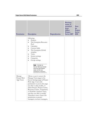 Project Server 2010 Global Permissions                                                 263



                                                                       Previous
                                                                       name, if
                                                                       renamed       New
                                                                       from          for
                                                                       Office        Project
                                                                       Project       Server
 Permission           Description                       Dependencies   Server 2007   2010

                      following:
                       Projects
                       The Enterprise Resource
                           Pool
                       Calendars
                       Custom fields
                       The Enterprise Global
                           template
                       Views
                       System settings
                       Categories
                       Group settings


                                Note Similar to
                                Server Backup except
                                that the permission
                                does not let you
                                schedule a recovery.


 Manage               Allows a user to access the
 Project Web          Manage Views page in the
 App Views            Server Settings page in Project
                      Web App. Users with
                      permission to access this page
                      are able to add, modify, or
                      delete Project, Project Center,
                      Resource Center, Assignment,
                      or Portfolio Analyzer views,
                      and they are able to modify
                      Timesheet views. Grant this
                      permission to project
                      managers, resource managers,
 