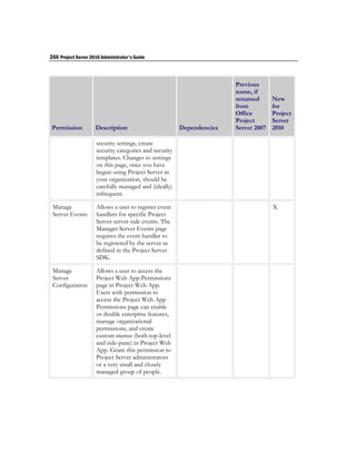 266 Project Server 2010 Administrator's Guide



                                                                        Previous
                                                                        name, if
                                                                        renamed       New
                                                                        from          for
                                                                        Office        Project
                                                                        Project       Server
 Permission          Description                         Dependencies   Server 2007   2010

                      security settings, create
                      security categories and security
                      templates. Changes to settings
                      on this page, once you have
                      begun using Project Server in
                      your organization, should be
                      carefully managed and (ideally)
                      infrequent.

 Manage               Allows a user to register event                                 X
 Server Events        handlers for specific Project
                      Server server-side events. The
                      Manager Server Events page
                      requires the event handler to
                      be registered by the server as
                      defined in the Project Server
                      SDK.

 Manage               Allows a user to access the
 Server               Project Web App Permissions
 Configuration        page in Project Web App.
                      Users with permission to
                      access the Project Web App
                      Permissions page can enable
                      or disable enterprise features,
                      manage organizational
                      permissions, and create
                      custom menus (both top-level
                      and side-pane) in Project Web
                      App. Grant this permission to
                      Project Server administrators
                      or a very small and closely
                      managed group of people.
 