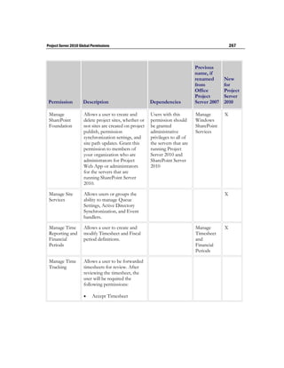 Project Server 2010 Global Permissions                                                            267



                                                                                Previous
                                                                                name, if
                                                                                renamed       New
                                                                                from          for
                                                                                Office        Project
                                                                                Project       Server
 Permission           Description                        Dependencies           Server 2007   2010

 Manage               Allows a user to create and        Users with this        Manage        X
 SharePoint           delete project sites, whether or   permission should      Windows
 Foundation           not sites are created on project   be granted             SharePoint
                      publish, permission                administrative         Services
                      synchronization settings, and      privileges to all of
                      site path updates. Grant this      the servers that are
                      permission to members of           running Project
                      your organization who are          Server 2010 and
                      administrators for Project         SharePoint Server
                      Web App or administrators          2010
                      for the servers that are
                      running SharePoint Server
                      2010.

 Manage Site          Allows users or groups the                                              X
 Services             ability to manage Queue
                      Settings, Active Directory
                      Synchronization, and Event
                      handlers.

 Manage Time          Allows a user to create and                               Manage        X
 Reporting and        modify Timesheet and Fiscal                               Timesheet
 Financial            period definitions.                                       and
 Periods                                                                        Financial
                                                                                Periods

 Manage Time          Allows a user to be forwarded
 Tracking             timesheets for review. After
                      reviewing the timesheet, the
                      user will be required the
                      following permissions:

                          Accept Timesheet
 