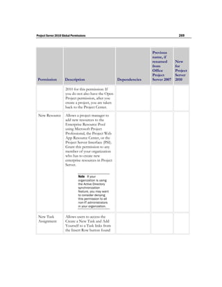 Project Server 2010 Global Permissions                                                  269



                                                                        Previous
                                                                        name, if
                                                                        renamed       New
                                                                        from          for
                                                                        Office        Project
                                                                        Project       Server
 Permission           Description                        Dependencies   Server 2007   2010

                      2010 for this permission: If
                      you do not also have the Open
                      Project permission, after you
                      create a project, you are taken
                      back to the Project Center.

 New Resource         Allows a project manager to
                      add new resources to the
                      Enterprise Resource Pool
                      using Microsoft Project
                      Professional, the Project Web
                      App Resource Center, or the
                      Project Server Interface (PSI).
                      Grant this permission to any
                      member of your organization
                      who has to create new
                      enterprise resources in Project
                      Server.

                                Note If your
                                organization is using
                                the Active Directory
                                synchronization
                                feature, you may want
                                to consider denying
                                this permission to all
                                non-IT administrators
                                in your organization.


 New Task             Allows users to access the
 Assignment           Create a New Task and Add
                      Yourself to a Task links from
                      the Insert Row button found
 