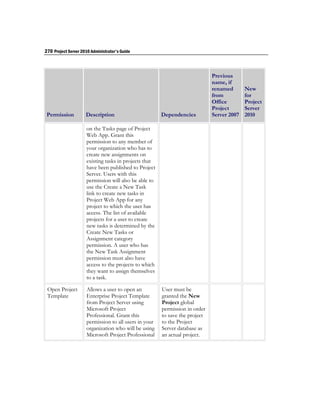 270 Project Server 2010 Administrator's Guide



                                                                              Previous
                                                                              name, if
                                                                              renamed       New
                                                                              from          for
                                                                              Office        Project
                                                                              Project       Server
 Permission          Description                        Dependencies          Server 2007   2010

                      on the Tasks page of Project
                      Web App. Grant this
                      permission to any member of
                      your organization who has to
                      create new assignments on
                      existing tasks in projects that
                      have been published to Project
                      Server. Users with this
                      permission will also be able to
                      use the Create a New Task
                      link to create new tasks in
                      Project Web App for any
                      project to which the user has
                      access. The list of available
                      projects for a user to create
                      new tasks is determined by the
                      Create New Tasks or
                      Assignment category
                      permission. A user who has
                      the New Task Assignment
                      permission must also have
                      access to the projects to which
                      they want to assign themselves
                      to a task.

 Open Project         Allows a user to open an          User must be
 Template             Enterprise Project Template       granted the New
                      from Project Server using         Project global
                      Microsoft Project                 permission in order
                      Professional. Grant this          to save the project
                      permission to all users in your   to the Project
                      organization who will be using    Server database as
                      Microsoft Project Professional    an actual project.
 