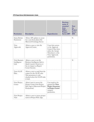 274 Project Server 2010 Administrator's Guide



                                                                              Previous
                                                                              name, if
                                                                              renamed       New
                                                                              from          for
                                                                              Office        Project
                                                                              Project       Server
 Permission          Description                        Dependencies          Server 2007   2010

 Status Broker        Allows API updates to occur                                           X
 Permission           for a user from places like
                      Microsoft Exchange Server.

 View                 Allows a user to view the         Users have access
 Approvals            Approval Center.                  to the Approval
                                                        Center if they have
                                                        either the Accept
                                                        Timesheets or the
                                                        View Approvals
                                                        permission.

 View Business        Allows a user to see the                                              X
 Intelligence         Business Intelligence link in
 Link                 Quick Launch. However, it
                      has no impact on Report
                      Center Security.

 View OLAP            Allows a user to read from the
 Data                 output for the OLAP cube.
                      This permission is only
                      checked when the OLAP cube
                      is built.

 View Project         Allows users to access the        User needs to be
 Center               Project Center from Project       granted the View
                      Web App or Microsoft Project      Project Summary
                      Professional.                     in Project Center
                                                        category
                                                        permission.

 View Project         Allows a user to access project
 View                 views in Project Web App.
 