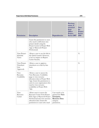 Project Server 2010 Global Permissions                                                        275



                                                                            Previous
                                                                            name, if
                                                                            renamed       New
                                                                            from          for
                                                                            Office        Project
                                                                            Project       Server
 Permission           Description                        Dependencies       Server 2007   2010

                      Grant this permission to users
                      who need to drill down into
                      project details using the
                      Project Center in Project Web
                      App or Microsoft Project
                      Professional.

 View Project         Allows a user to see the link in                                    X
 Schedule             the Quick Launch. However,
 Views                it has no impact on Report
                      Center Security.

 View Project         Allows a user to approve                                            X
 Timesheet            timesheets on a line-by-line
 Line                 basis.
 Approvals

 View                 Allows a user to access the
 Resource             View Resource Availability
 Availability         page to view resource
                      allocation data in Project Web
                      App. Grant this permission to
                      users in your organization who
                      need to view resource
                      availability in Project Web
                      App.

 View                 Allows users to access the         User needs to be
 Resource             Resource Center from Project       granted the View
 Center               Web App or Microsoft Project       Enterprise
                      Professional and view resource     Resource Data
                      allocation data. Grant this        category
                      permission to users who need       permission.
 