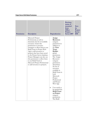 Project Server 2010 Global Permissions                                                       277



                                                                             Previous
                                                                             name, if
                                                                             renamed       New
                                                                             from          for
                                                                             Office        Project
                                                                             Project       Server
 Permission           Description                       Dependencies         Server 2007   2010

                      Microsoft Project                     Assign
                      Professional, as well as              Resources
                      determine the list of available       category
                      resources. Grant this                 permission in
                      permission to resource                addition to
                      managers to allow them to use         the View
                      Build Team in Project Web             Team
                      App to add resources to               Builder
                      projects that have been saved         global
                      to the Project Server database.       permission.
                      Project Managers can also use         The Assign
                      this permission to allow them         Resources
                      to use Build Team in                  category
                      Microsoft Project Professional        permission
                      to add resources to projects.         determines
                                                            the list of
                                                            resources
                                                            available in
                                                            Build Team in
                                                            both
                                                            Microsoft
                                                            Project
                                                            Professional
                                                            and Project
                                                            Web App.

                                                           User needs to
                                                            be granted the
                                                            Build Team
                                                            on Project
                                                            category
                                                            permission.
                                                            The Build
 