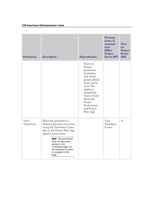 278 Project Server 2010 Administrator's Guide



                                                                             Previous
                                                                             name, if
                                                                             renamed       New
                                                                             from          for
                                                                             Office        Project
                                                                             Project       Server
 Permission          Description                          Dependencies       Server 2007   2010

                                                            Team on
                                                            Project
                                                            permission
                                                            determines
                                                            with which
                                                            projects Build
                                                            Team can be
                                                            used. This
                                                            applies to
                                                            using Build
                                                            Team in both
                                                            Microsoft
                                                            Project
                                                            Professional
                                                            and Project
                                                            Web App.


 View                 When this permission is                                View          X
 Timesheets           denied it prevents users from                          Timesheet
                      seeing the Timesheet Center                            Center
                      link on the Project Web App
                      Quick Launch menu
                               Note This permission
                               does not lock down
                               access to the
                               Timesheet page. It is
                               still possible for users
                               to navigate to this
                               page
 