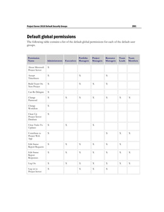 Project Server 2010 Default Security Groups                                                        281



Default global permissions
The following table contains a list of the default global permissions for each of the default user
groups.



 Permission                                          Portfolio   Project    Resource   Team    Team
 Name                Administrators     Executives   Managers    Managers   Managers   Leads   Members

 About Microsoft     X
 Project Server

 Accept              X                               X                      X
 Timesheets

 Build Team On       X                               X           X          X
 New Project

 Can Be Delegate     X

 Change              X                  X            X           X          X          X       X
 Password

 Change              X
 Workflow

 Clean Up            X
 Project Server
 Database

 Close Tasks To      X                  X                        X
 Updates

 Contribute to       X                                                      X          X       X
 Project Web
 App

 Edit Status         X                  X            X           X          X          X
 Report Requests

 Edit Status         X                  X            X           X          X          X       X
 Report
 Responses

 Log On              X                  X            X           X          X          X       X

 Log on to           X                               X           X          X
 Project Server
 