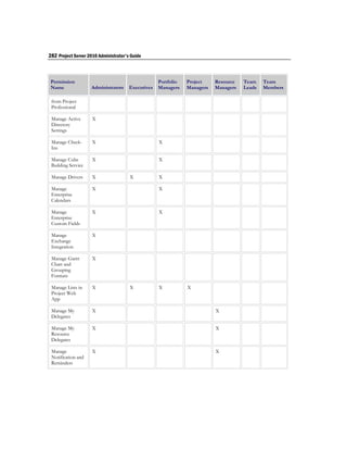 282 Project Server 2010 Administrator's Guide



 Permission                                         Portfolio   Project    Resource   Team    Team
 Name               Administrators     Executives   Managers    Managers   Managers   Leads   Members

 from Project
 Professional

 Manage Active       X
 Directory
 Settings

 Manage Check-       X                              X
 Ins

 Manage Cube         X                              X
 Building Service

 Manage Drivers      X                 X            X

 Manage              X                              X
 Enterprise
 Calendars

 Manage              X                              X
 Enterprise
 Custom Fields

 Manage              X
 Exchange
 Integration

 Manage Gantt        X
 Chart and
 Grouping
 Formats

 Manage Lists in     X                 X            X           X
 Project Web
 App

 Manage My           X                                                     X
 Delegates

 Manage My           X                                                     X
 Resource
 Delegates

 Manage              X                                                     X
 Notification and
 Reminders
 