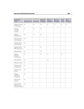 Project Server 2010 Default Security Groups                                                        283



 Permission                                          Portfolio   Project    Resource   Team    Team
 Name                Administrators     Executives   Managers    Managers   Managers   Leads   Members

 Manage Personal     X                  X            X           X          X          X       X
 Notifications

 Manage              X                  X            X
 Portfolio
 Analyses

 Manage              X                  X            X
 Prioritizations

 Manage Project      X
 Server Backup

 Manage Project      X
 Server Restore

 Manage Project      X                               X
 Web App Views

 Manage Queue        X                               X

 Manage              X                               X           X                     X
 Resource
 Notifications

 Manage Rules        X                                           X

 Manage Security     X

 Manage Server       X
 Configuration

 Manage Server       X
 Events

 Manage              X
 SharePoint
 Foundation

 Manage Site         X
 Services

 Manage Time         X
 Reporting and
 Financial Periods
 