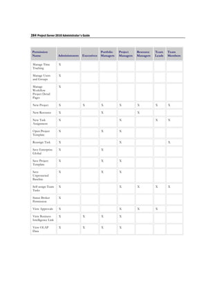 284 Project Server 2010 Administrator's Guide



 Permission                                         Portfolio   Project    Resource   Team    Team
 Name                Administrators    Executives   Managers    Managers   Managers   Leads   Members

 Manage Time         X
 Tracking

 Manage Users        X
 and Groups

 Manage              X
 Workflow
 Project Detail
 Pages

 New Project         X                 X            X           X          X          X       X

 New Resource        X                              X                      X

 New Task            X                                          X                     X       X
 Assignment

 Open Project        X                              X           X
 Template

 Reassign Task       X                                          X                             X

 Save Enterprise     X                              X
 Global

 Save Project        X                              X           X
 Template

 Save                X                              X           X
 Unprotected
 Baseline

 Self-assign Team    X                                          X          X          X       X
 Tasks

 Status Broker       X
 Permission

 View Approvals      X                                          X          X          X

 View Business       X                 X            X           X
 Intelligence Link

 View OLAP           X                 X            X           X
 Data
 