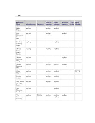 287



Permission                               Portfolio Project Resource Team Team
Name           Administrators Executives Managers Managers Managers Leads Members

Delete         My Org                 My Org    My Proj
Project

Edit           My Org                 My Org              My Res
Enterprise
Resource
Data

Edit Project   My Org                           My Proj
Summary
Fields

Manage         My Org                 My Org    My Proj
Basic
Project
Security

Manage         My Org                                     My Res
Resource
Delegates

Manage         My Org                 My Org    My Org    My Res
Resource
Plan

Open           My Org                 My Org    My Proj                  My Tsks
Project

Publish        My Org                 My Org    My Proj
Project

Save Project   My Org                 My Org    My Proj
to Project
Server

Save           My Org                           My Proj
Protected
Baseline

View           My Org       My Org    My Org    My Org,   My Res
Enterprise                                      My Proj
Resource
 