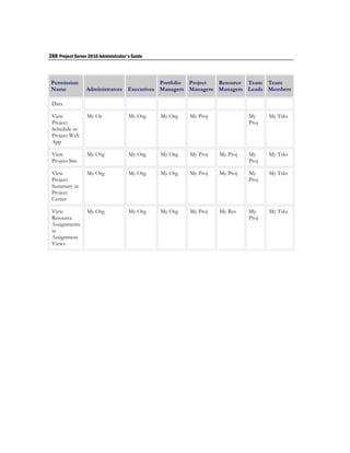 288 Project Server 2010 Administrator's Guide



 Permission                                Portfolio Project Resource Team Team
 Name            Administrators Executives Managers Managers Managers Leads Members

 Data

 View             My Or               My Org    My Org   My Proj             My     My Tsks
 Project                                                                     Proj
 Schedule in
 Project Web
 App

 View             My Org              My Org    My Org   My Proj   My Proj   My     My Tsks
 Project Site                                                                Proj

 View             My Org              My Org    My Org   My Proj   My Proj   My     My Tsks
 Project                                                                     Proj
 Summary in
 Project
 Center

 View             My Org              My Org    My Org   My Proj   My Res    My     My Tsks
 Resource                                                                    Proj
 Assignments
 in
 Assignment
 Views
 