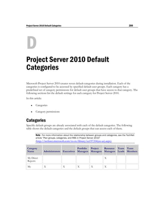Project Server 2010 Default Categories                                                             289




D
Project Server 2010 Default
Categories
Microsoft Project Server 2010 creates seven default categories during installation. Each of the
categories is configured to be accessed by specified default user groups. Each category has a
predefined set of category permissions for default user groups that have access to that category. The
following sections list the default settings for each category for Project Server 2010.
In this article:

         Categories

         Category permissions


Categories
Specific default groups are already associated with each of the default categories. The following
table shows the default categories and the default groups that can access each of them.

          Note For more information about the relationship between groups and categories, see the TechNet
          article “Plan groups, categories, and RBS in Project Server 2010”
          (http://technet.microsoft.com/ro-ro/library/cc197354(en-us).aspx).


 Category                                    Portfolio Project Resource Team Team
 Name              Administrators Executives Managers Managers Managers Leads Members

 My Direct                                                                  X
 Reports

 My                X                     X        X            X            X
 