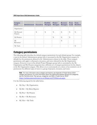 290 Project Server 2010 Administrator's Guide



 Category                                   Portfolio Project Resource Team Team
 Name             Administrators Executives Managers Managers Managers Leads Members

 Organization

 My Personal                          X           X            X            X            X        X
 Projects

 My Projects                                                   X            X            X

 My                                                                         X
 Resources

 My Tasks                                                                                         X



Category permissions
The following table describes the default category permissions for each default group. For example,
a user in the default Administrators group (who is associated to the My Organization category by
default) has the permissions allowed in the Administrators column in the table. These category
permissions only apply to all projects, resources, and views selected for the My Organization
category. However, a user in the default Project Managers group (who is associated to the My
Organization and My Projects categories) has a different set of category permissions for the objects
in the My Organization category. This allows you to conveniently set a more or less restrictive set of
permissions for different types of users to a group of projects, resources, and views.

         Note For more information about category permissions, see Appendix A: Project Server 2010
         category permissions. For more information about the relationship between groups and categories,
         see the TechNet article “Plan groups, categories, and RBS in Project Server 2010”
         (http://technet.microsoft.com/ro-ro/library/cc197354(en-us).aspx).

Use the following legend for the table below.

        My Org = My Organization

        My Dir = My Direct Reports

        My Proj = My Projects

        My Res = My Resources

        My Tsks = My Tasks
 