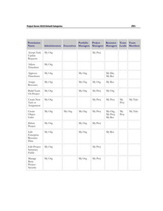 Project Server 2010 Default Categories                                                  291




 Permission                                 Portfolio Project Resource Team Team
 Name             Administrators Executives Managers Managers Managers Leads Members

 Accept Task      My Org                                   My Proj
 Update
 Requests

 Adjust           My Org
 Timesheet

 Approve          My Org                          My Org             My Dir,
 Timesheets                                                          My Res

 Assign           My Org                          My Org   My Org    My Res
 Resource

 Build Team       My Org                          My Org   My Proj   My Org
 On Project

 Create New       My Org                                   My Proj   My Proj    My     My Tsks
 Task or                                                                        Proj
 Assignment

 Create           My Org                 My Org   My Org   My Proj   My Org,    My     My Tsks
 Object                                                              My Proj,   Proj
 Links                                                               My Res

 Delete           My Org                          My Org   My Proj
 Project

 Edit             My Org                          My Org             My Res
 Enterprise
 Resource
 Data

 Edit Project     My Org                                   My Proj
 Summary
 Fields

 Manage           My Org                          My Org   My Proj
 Basic
 Project
 Security
 