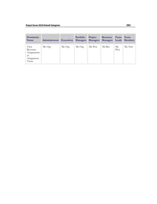 Project Server 2010 Default Categories                                                293



 Permission                                 Portfolio Project Resource Team Team
 Name             Administrators Executives Managers Managers Managers Leads Members

 View             My Org                 My Org   My Org   My Proj   My Res   My     My Tsks
 Resource                                                                     Proj
 Assignments
 in
 Assignment
 Views
 