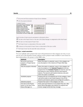 Security                                                                                              35




    Category / project association
    You can explicitly select projects that users with permissions in this category can view, or you
    can use one of the dynamic security options to have projects made available to users based on
    their relationship to the project or their RBS value.
             Attribute                     Description
             All current and future        When this option is selected, users in this category can
             projects in Project Server    see all projects in this instance of Project Web App.
             database
             Only the projects indicated   When this option is selected, users in this category can
                                           view the projects in the Selected Projects list and any
                                           projects from the Available Projects list that the user has
                                           permissions to see using the dynamic permissions
                                           options. The dynamic permissions features only work
                                           when this option is selected.
             Available projects            Projects that are not explicitly part of this category. Users
                                           may still be able to view these projects if any of the
                                           dynamic permissions options are configured to allow it.
             Selected projects             Projects that users in this category can view.
             The User is the Project       Gives users permissions on any project they own. Also
             Owner or the User is the      gives Status Managers permissions on projects that
             Status Manager on             contain assignments that they manage.
 