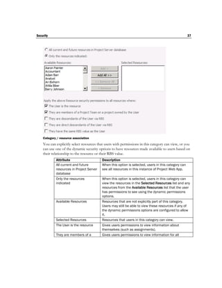 Security                                                                                             37




    Category / resource association
    You can explicitly select resources that users with permissions in this category can view, or you
    can use one of the dynamic security options to have resources made available to users based on
    their relationship to the resource or their RBS value.
            Attribute                     Description
            All current and future        When this option is selected, users in this category can
            resources in Project Server   see all resources in this instance of Project Web App.
            database
            Only the resources            When this option is selected, users in this category can
            indicated                     view the resources in the Selected Resources list and any
                                          resources from the Available Resources list that the user
                                          has permissions to see using the dynamic permissions
                                          options.
            Available Resources           Resources that are not explicitly part of this category.
                                          Users may still be able to view these resources if any of
                                          the dynamic permissions options are configured to allow
                                          it.
            Selected Resources            Resources that users in this category can view.
            The User is the resource      Gives users permissions to view information about
                                          themselves (such as assignments).
            They are members of a         Gives users permissions to view information for all
 