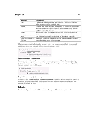 Enterprise Data                                                                                       63


         Attribute              Description
         Test                   Choose the operator (equals, less than, etc.) to apply to the field
                                value to determine the image to use.
         Values                 Type the field value or a field reference (e.g., [cost]) that, combined
                                with the operator in the test column, determines when to use the
                                image in the Image column.
         Image                  Choose the image to display when the test/value combination is
                                true.
         Move                   Use the move buttons to move a row up or down in the table.
         Show data values in    Select the Show data values in ToolTips to show the field value in
         ToolTips               the tool tip associated with the image.

    When using graphical indicators for summary rows, you can choose to inherit the graphical
    indicator settings that you have defined for non-summary rows.




    Graphical indicators – summary rows
    If you select the Inherit criteria from non-summary rows check box when configuring
    graphical indicators for summary rows, the graphical indicator parameters you configured for
    the non-summary rows will be used.




    Graphical indicators – project summary
    If you select the Inherit criteria from summary rows check box when configuring graphical
    indicators for project summary, the graphical indicator parameters you configured for the
    summary rows will be used.

    Behavior
    You can configure a custom field to be controlled by workflow or to require a value.
 