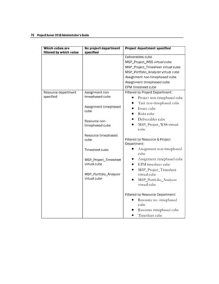 70 Project Server 2010 Administrator's Guide


         Which cubes are                No project department    Project department specified
         filtered by which value        specified
                                                                 Deliverables cube
                                                                 MSP_Project_WSS virtual cube
                                                                 MSP_Project_Timesheet virtual cube
                                                                 MSP_Portfolio_Analyzer virtual cube
                                                                 Assignment non-timephased cube
                                                                 Assignment timephased cube
                                                                 EPM timesheet cube
         Resource department            Assignment non-          Filtered by Project Department:
         specified                      timephased cube                 Project non-timephased cube
                                                                        Task non-timephased cube
                                        Assignment timephased           Issues cube
                                        cube
                                                                        Risks cube
                                        Resource non-
                                                                        Deliverables cube
                                        timephased cube                 MSP_Project_WSS virtual
                                                                         cube
                                        Resource timephased
                                        cube                     Filtered by Resource & Project
                                                                 Department:
                                        Timesheet cube                Assignment non-timephased
                                                                         cube
                                        MSP_Project_Timesheet           Assignment timephased cube
                                        virtual cube                    EPM timesheet cube
                                                                        MSP_Project_Timesheet
                                        MSP_Portfolio_Analyzer           virtual cube
                                        virtual cube                    MSP_Portfolio_Analyzer
                                                                         virtual cube

                                                                 Filtered by Resource Department:
                                                                      Resource no- timephased
                                                                         cube
                                                                        Resource timephased cube
                                                                        Timesheet cube
 