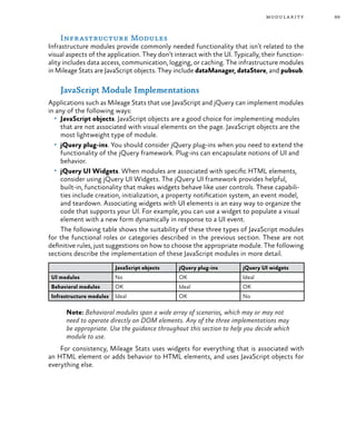 89modularity
Infrastructure Modules
Infrastructure modules provide commonly needed functionality that isn’t related to the
visual aspects of the application. They don’t interact with the UI. Typically, their function-
ality includes data access, communication, logging, or caching. The infrastructure modules
in Mileage Stats are JavaScript objects. They include dataManager, dataStore, and pubsub.
JavaScript Module Implementations
Applications such as Mileage Stats that use JavaScript and jQuery can implement modules
in any of the following ways:
•	 JavaScript objects. JavaScript objects are a good choice for implementing modules
that are not associated with visual elements on the page. JavaScript objects are the
most lightweight type of module.
•	 jQuery plug-ins. You should consider jQuery plug-ins when you need to extend the
functionality of the jQuery framework. Plug-ins can encapsulate notions of UI and
behavior.
•	 jQuery UI Widgets. When modules are associated with specific HTML elements,
consider using jQuery UI Widgets. The jQuery UI framework provides helpful,
built-in, functionality that makes widgets behave like user controls. These capabili-
ties include creation, initialization, a property notification system, an event model,
and teardown. Associating widgets with UI elements is an easy way to organize the
code that supports your UI. For example, you can use a widget to populate a visual
element with a new form dynamically in response to a UI event.
The following table shows the suitability of these three types of JavaScript modules
for the functional roles or categories described in the previous section. These are not
definitive rules, just suggestions on how to choose the appropriate module. The following
sections describe the implementation of these JavaScript modules in more detail.
JavaScript objects jQuery plug-ins jQuery UI widgets
UI modules No OK Ideal
Behavioral modules OK Ideal OK
Infrastructure modules Ideal OK No
Note: Behavioral modules span a wide array of scenarios, which may or may not
need to operate directly on DOM elements. Any of the three implementations may
be appropriate. Use the guidance throughout this section to help you decide which
module to use.
For consistency, Mileage Stats uses widgets for everything that is associated with
an HTML element or adds behavior to HTML elements, and uses JavaScript objects for
everything else.
 