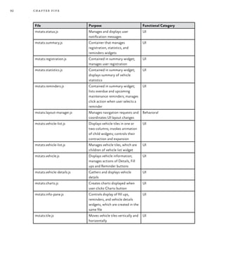 92 chapter five
File Purpose Functional Category
mstats.status.js Manages and displays user
notification messages
UI
mstats.summary.js Container that manages
registration, statistics, and
reminders widgets
UI
mstats.registration.js Contained in summary widget;
manages user registration
UI
mstats.statistics.js Contained in summary widget;
displays summary of vehicle
statistics
UI
mstats.reminders.js Contained in summary widget;
lists overdue and upcoming
maintenance reminders; manages
click action when user selects a
reminder
UI
mstats.layout-manager.js Manages navigation requests and
coordinates UI layout changes
Behavioral
mstats.vehicle-list.js Displays vehicle tiles in one or
two columns; invokes animation
of child widgets; controls their
contraction and expansion
UI
mstats.vehicle-list.js Manages vehicle tiles, which are
children of vehicle list widget
UI
mstats.vehicle.js Displays vehicle information;
manages actions of Details, Fill
ups and Reminder buttons
UI
mstats.vehicle-details.js Gathers and displays vehicle
details
UI
mstats.charts.js Creates charts displayed when
user clicks Charts button
UI
mstats.info-pane.js Controls display of fill ups,
reminders, and vehicle details
widgets, which are created in the
same file
UI
mstats.tile.js Moves vehicle tiles vertically and
horizontally
UI
 