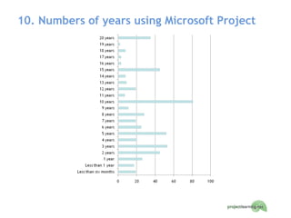 10. Numbers of years using Microsoft Project 